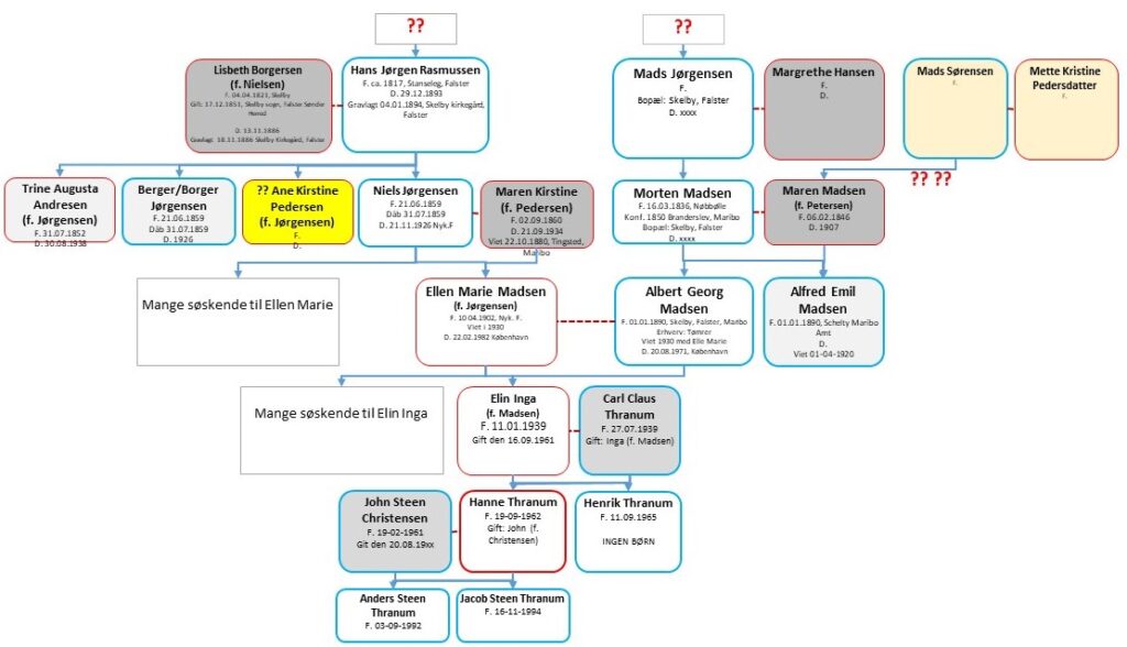 Stamtræ for Ellen Marie (f. Jørgensen) og Albert Georg Madsen