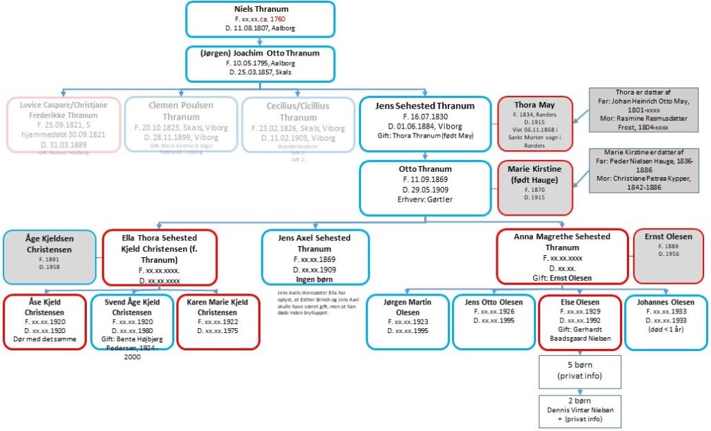 Jens Sehested Thranum, efterkommere