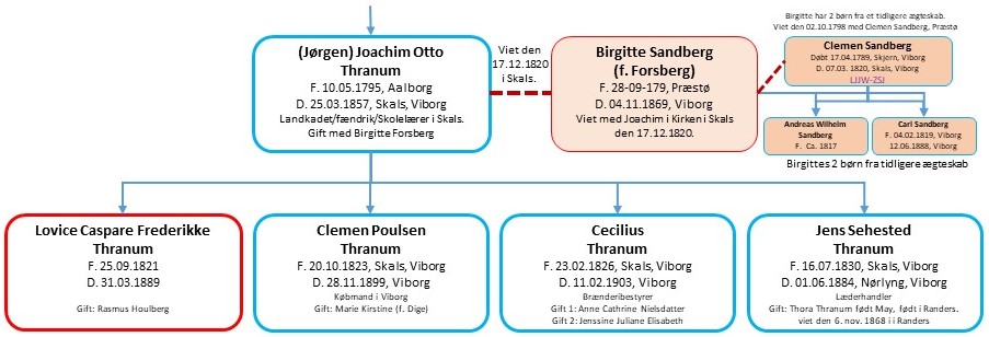 De fire børn af Joachim Otto Thranum: Lovice Caspare Frederikke Thranum, Clemen Poulsen Thranum, Cecillius Thranum og Jens Sehested Thranum
