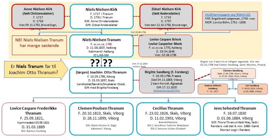 Joachim Otto Thranum stamtræ