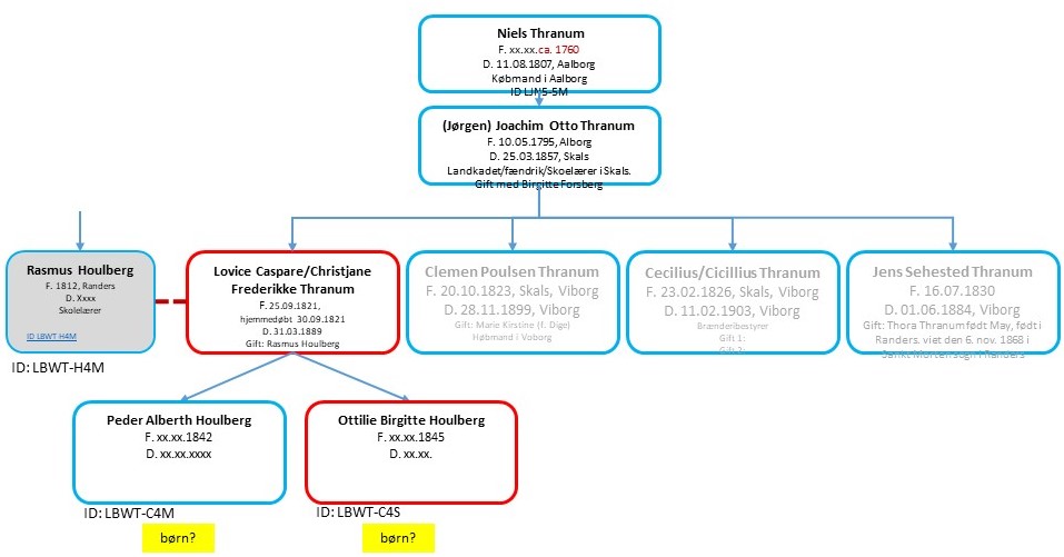 Lovice Caspare Thranum, datter af Joachim Otto Thranum