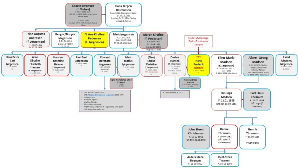 Stamtræ for Niels Jørgensen (1859-1926) - Mormors far