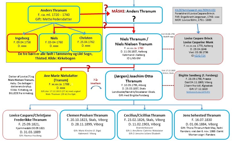 Forkert antagelse: At Anders og Niels Thranum var de første i mig stamtræ