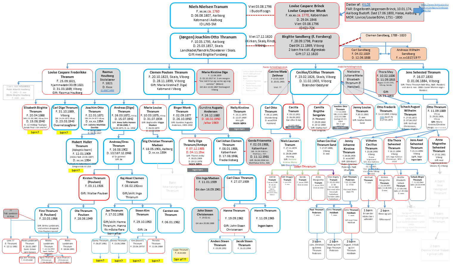 Thranum stamtræ, overblik