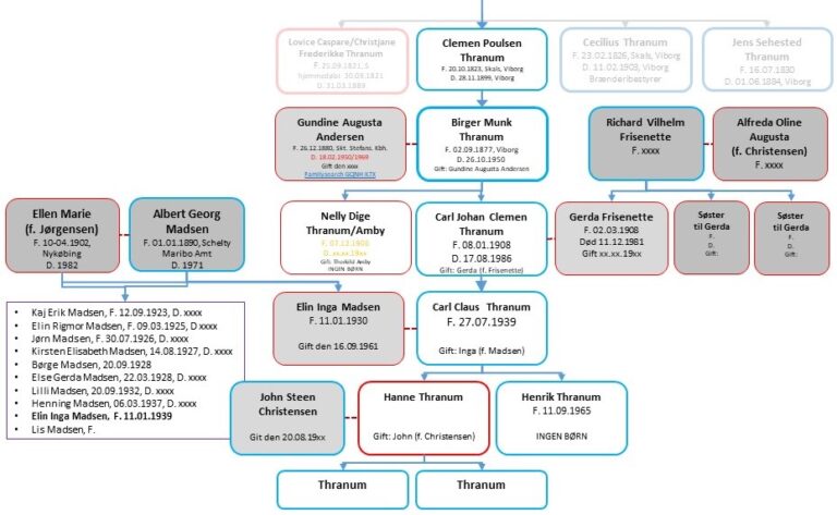 Clempen Poulsen Thranum stamtræ - Birger Munk Thranum - Carl Jogan Clemen Thranum - Carl Claus Thranum