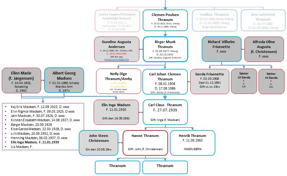 Clempen Poulsen Thranum stamtræ - Birger Munk Thranum - Carl Jogan Clemen Thranum - Carl Claus Thranum