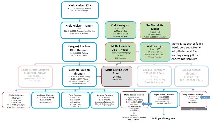 Stamtræ for Clemen Poulsen Thranum (1823-1899)