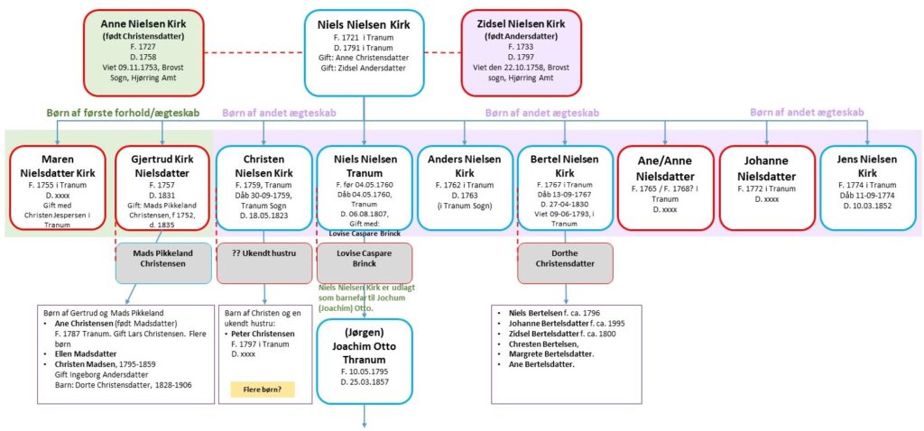 Niels Nielsen Kirk er den (måske) første Tranum i min slægt